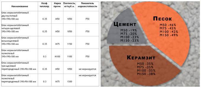 Керамзитобетон: состав и пропорции на 1м3