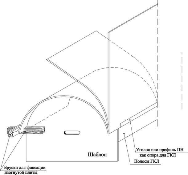 Как согнуть гипсокартон для арки, рельефов, узоров на потолке и стенах 3 способа.