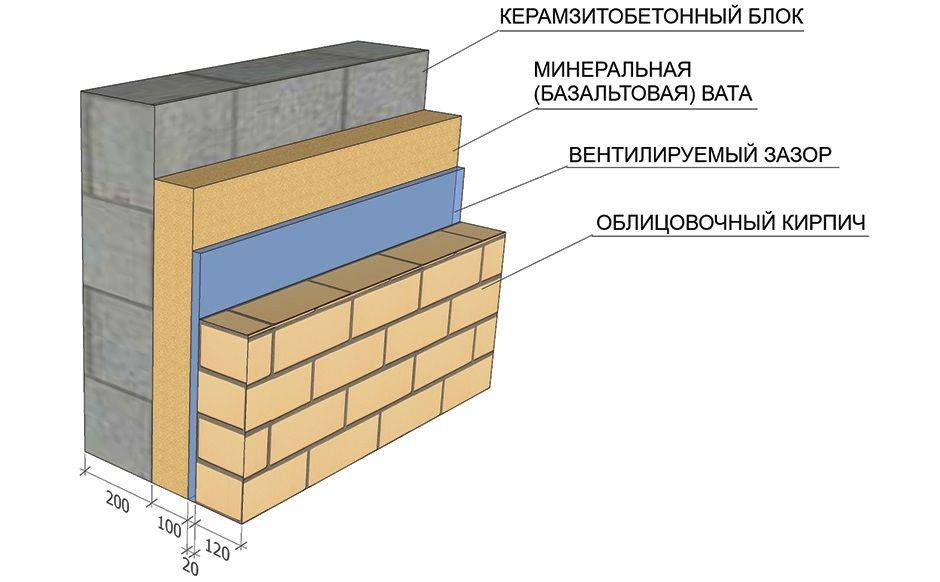 Какой пеноблок нужен для наружной стены. пенобетонные блоки - основные характеристики