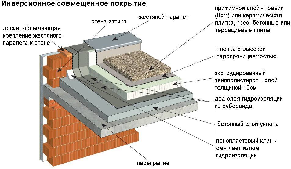 Какие плюсы и минусы у дома с плоской крышей?