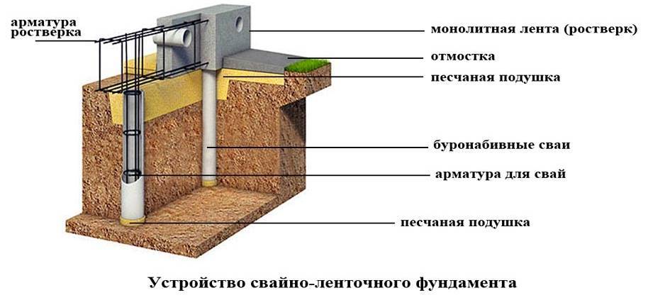 Фундамент ленточно свайный - строим баню или сауну