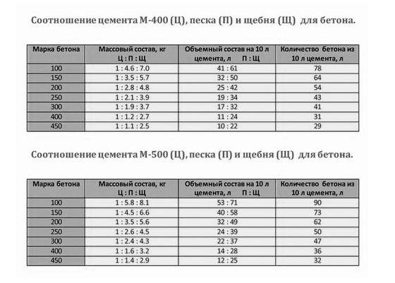 Цемент и портландцемент м400 (м 400, пц 400) — технические характеристики: плотность, удельный и объемный вес