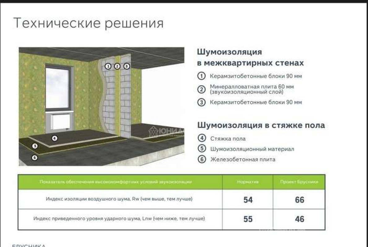 Звукоизоляция керамзитобетонных блоков – важная особенность материала