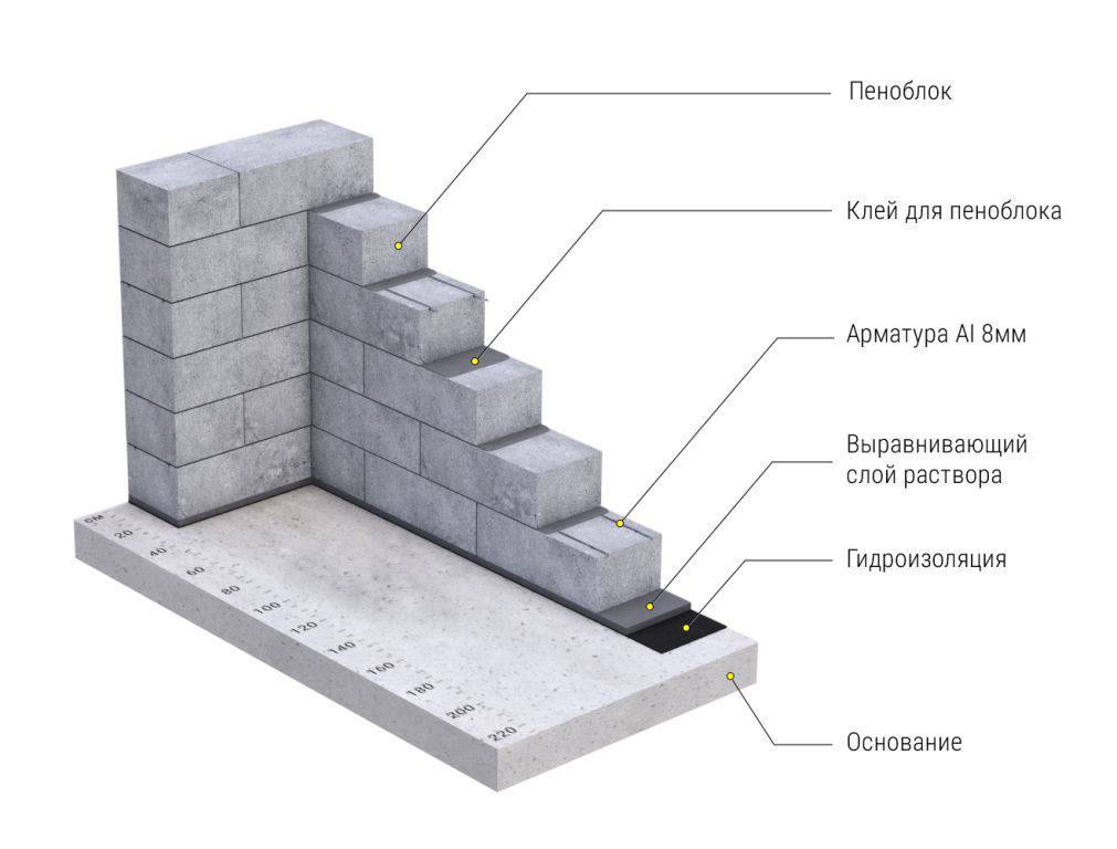 Сколько нужно блоков на гараж: как рассчитать количество, как построить | 5domov.ru - статьи о строительстве, ремонте, отделке домов и квартир