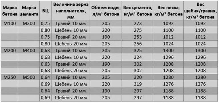Бетон м250 — вес 1 м3: сколько весит куб бетона (таблица), объемный и удельный вес