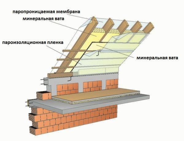 Утепление крыши: в каких случаях делается, технология и материалы
