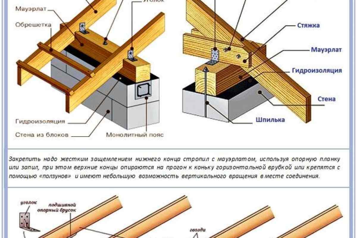 Элементы крыши. названия. подробное описание