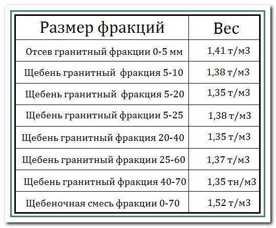Характеристики и применение щебней фр. 20-40.