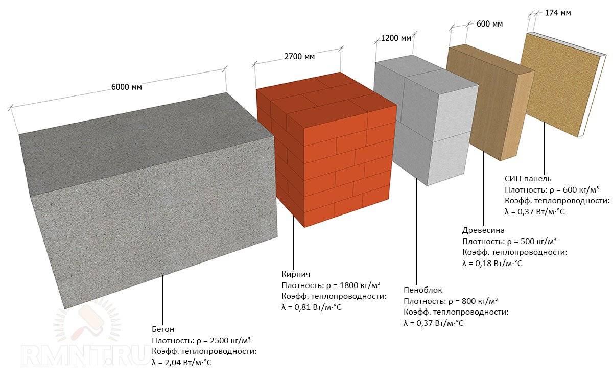 Как правильно определить оптимальную толщину стен из газобетона