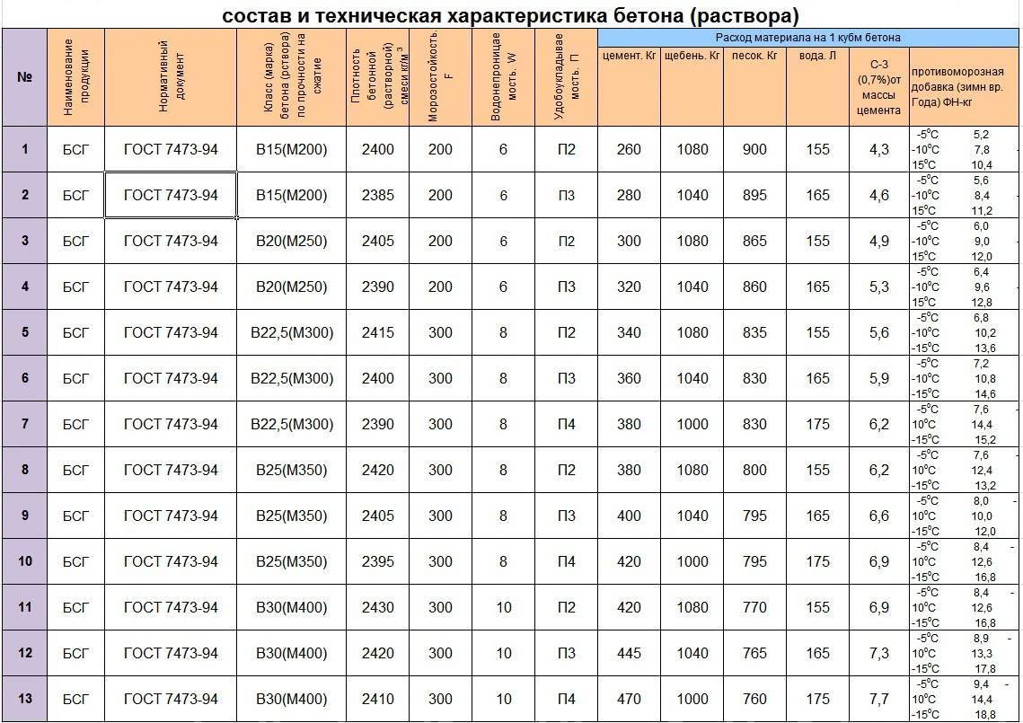 Марки бетона и их характеристики: таблица, пропорции, сфера применения