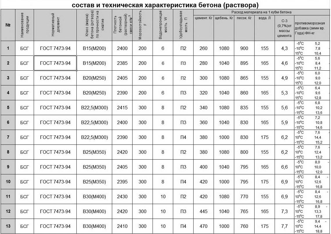 Марки бетона и их характеристики: таблица маркировки, расшифровка, обозначение классов, что означает, характеристики бсг, f150