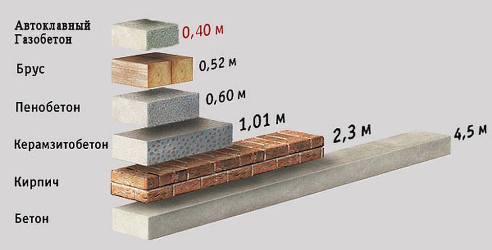 Сравнение теплопроводности строительных материалов