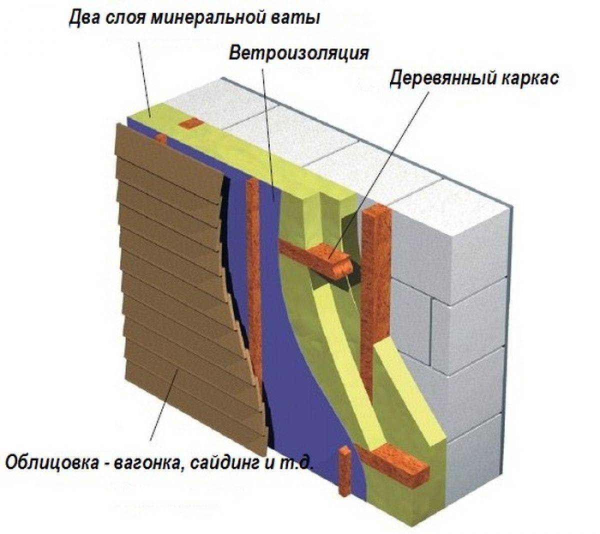 Технология процесса и инструкция по утеплению стен снаружи минватой - системы отопления