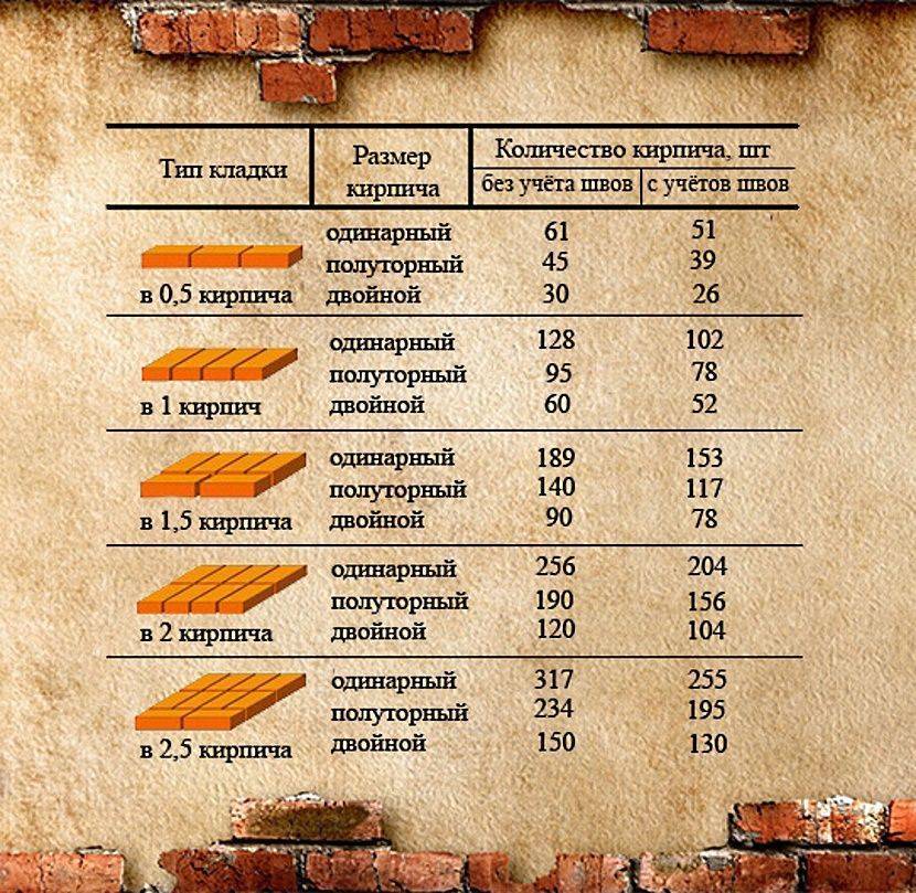 Расчет количества расхода кирпича для кладки стен здания и перестенков
