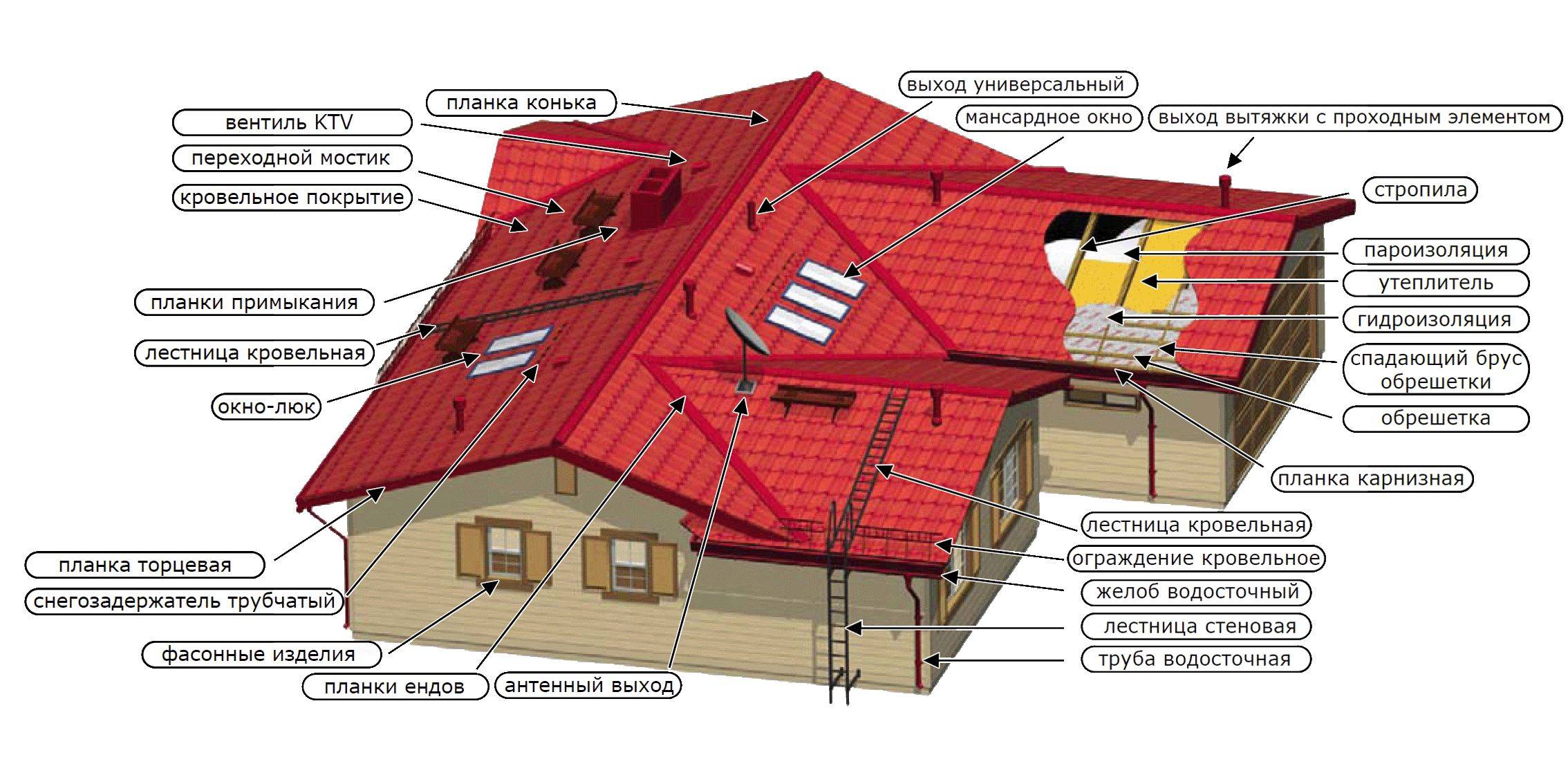 Классификация крыш: конструкция, виды, формы, элементы | строительный справочник | материалы - конструкции - технологии