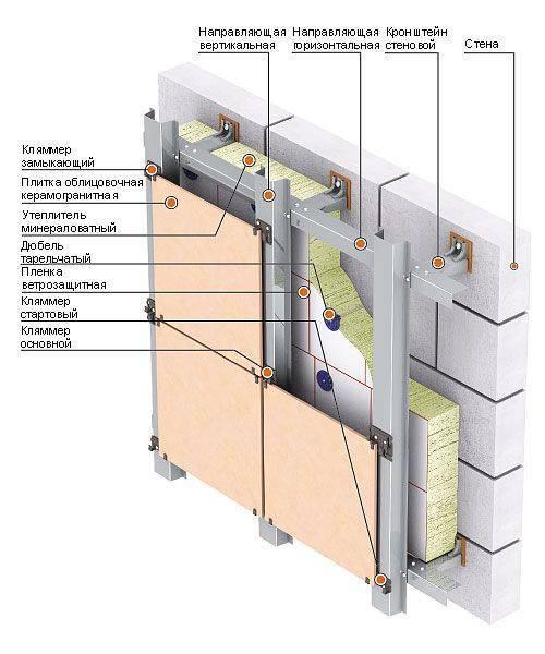 Фасадный керамогранит: технология монтажа навесного вентилируемого фасада