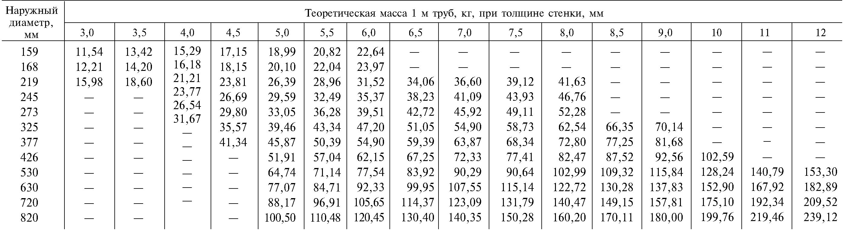 Вес стальной трубы: калькулятор и таблицы для расчета