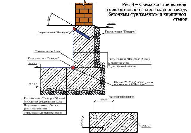 Методы гидроизоляции стен изнутри, материалы и рекомендации