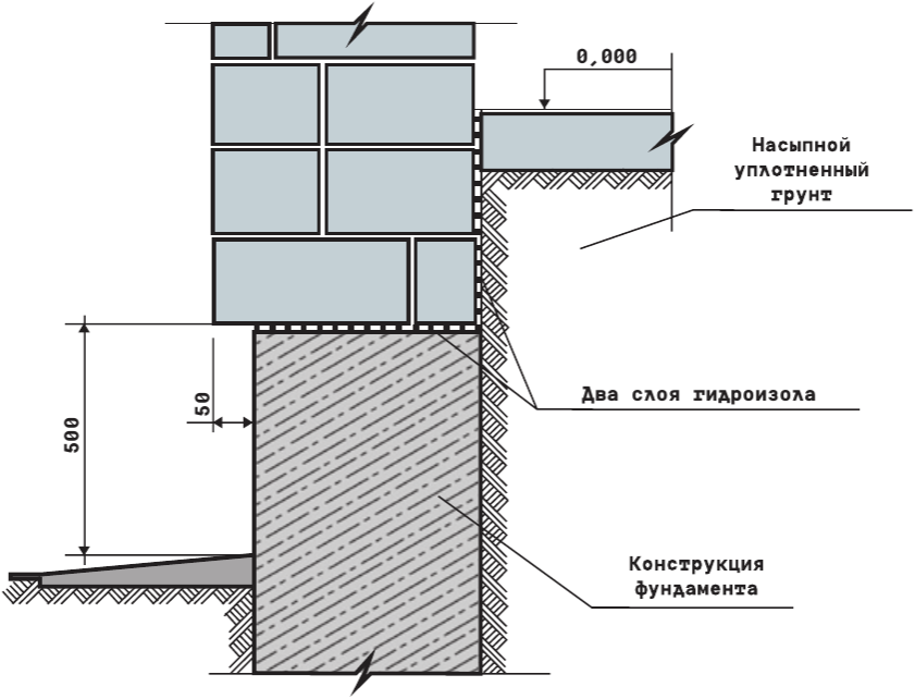 Фундамент из газобетона: под теплицу, под гараж, высота фундамента, чертежи