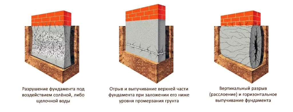 Как защитить фундамент из бетона от разрушения