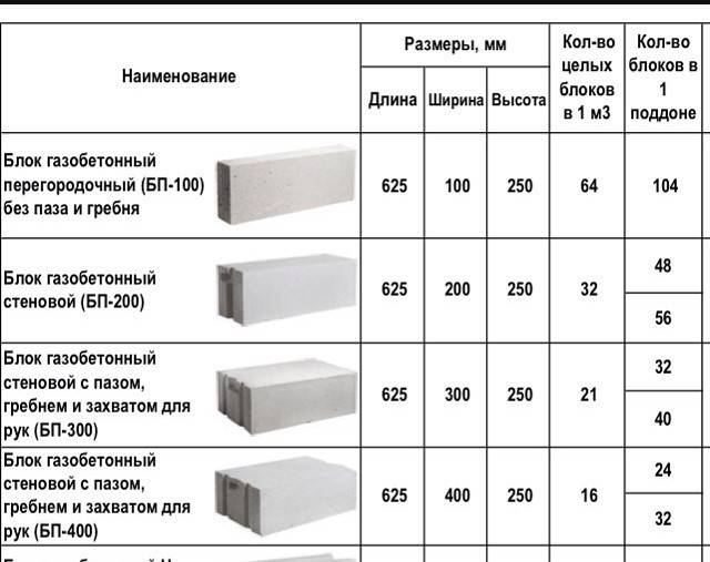Размеры газосиликатных блоков - таблица различных производителей