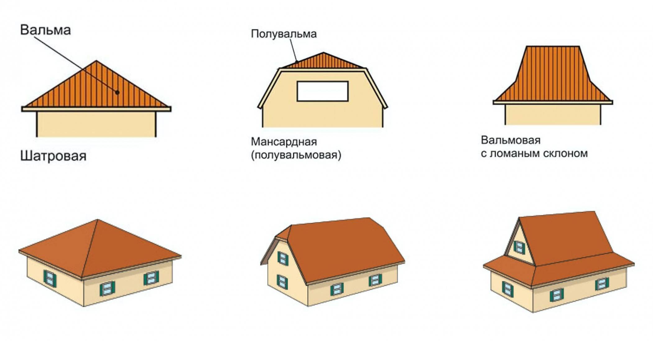Виды крыш частных домов по конструкции — примеры и чертежи