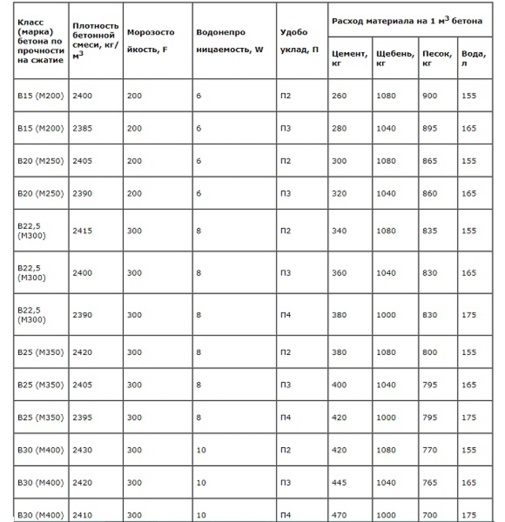 Бетон м300 (b22.5): характеристики, состав, пропорции связующих