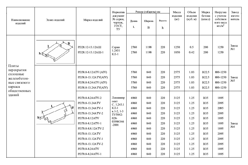 Конструкция и характеристики железобетонных плит перекрытия