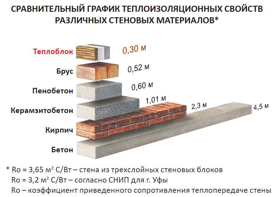 Теплопроводность бетона: особенности газобетона, керамзитобетона, пенобетона