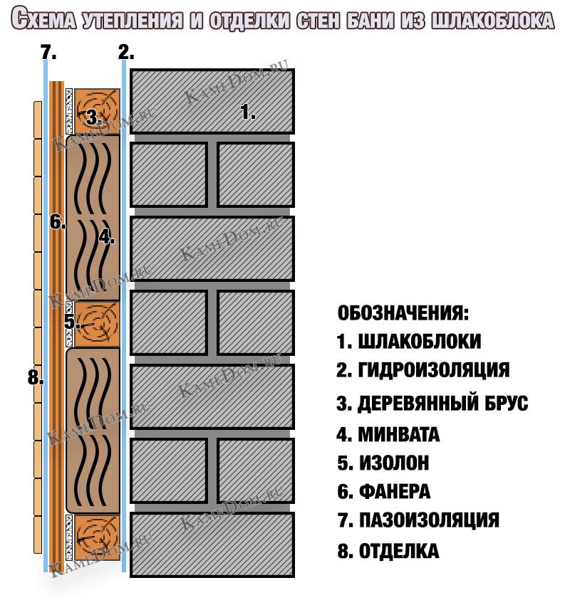 Баня из керамзитобетонных блоков: можно ли построить своими руками, требования к стенам, составление проекта, плюсы и минусы керамзитного строительства
