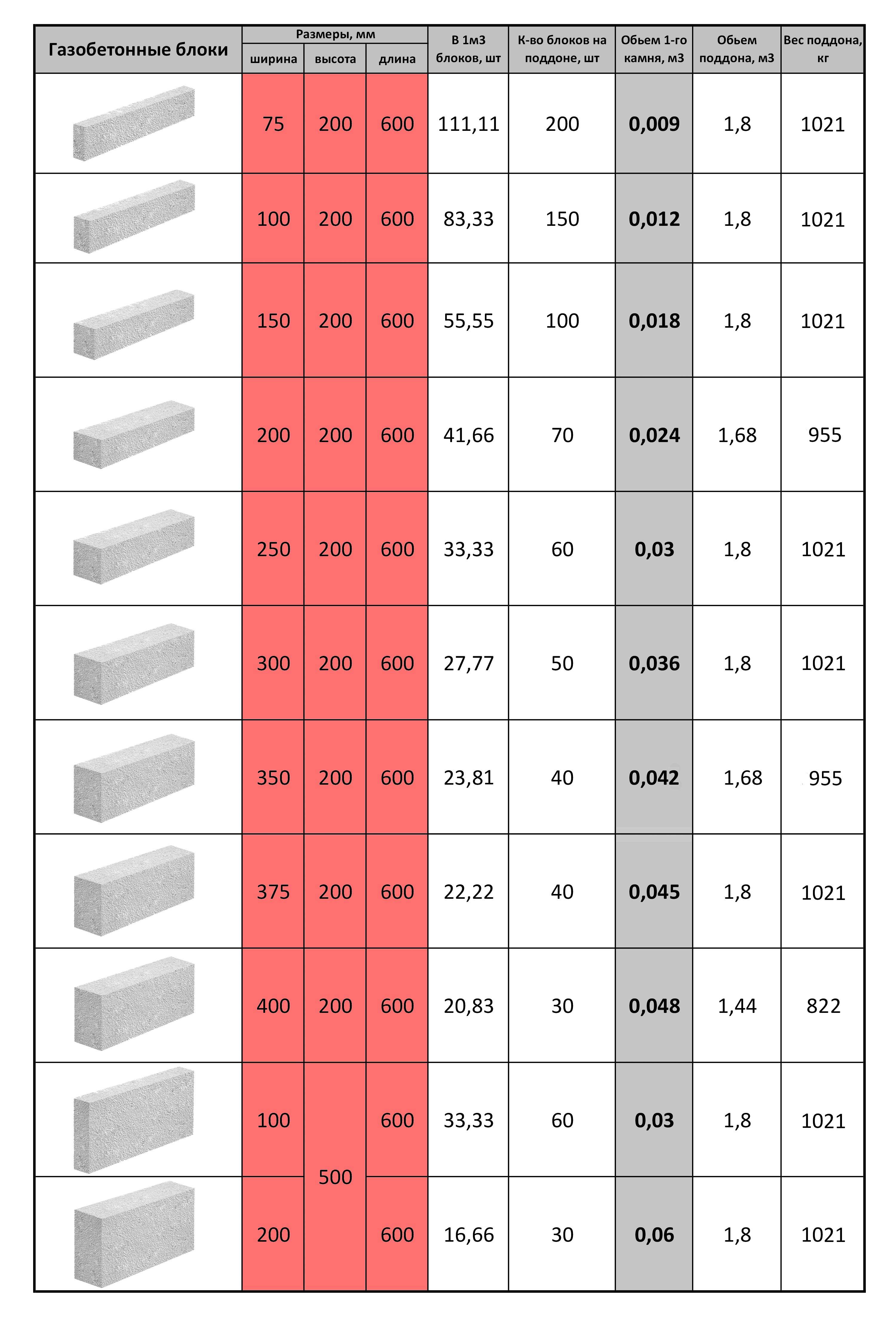 Стоимость блоков из пенобетона размером 20х30х60 см