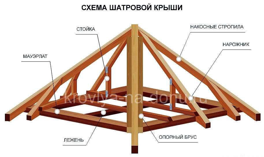 Как сделать четырехскатную крышу для беседки своими руками