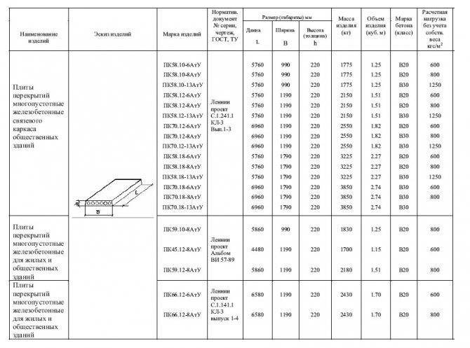 Характеристика железобетонных плит перекрытия, какие бывают размеры и особенности ценообразования