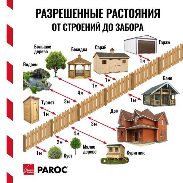 Закон о строительстве на земельном участке 2020 отступление от межи. uristtop.ru